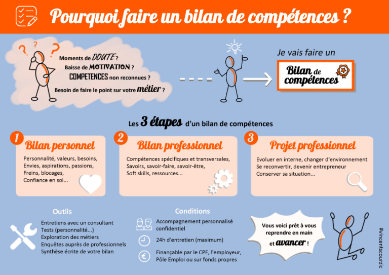 Bilans de compétences | VersuS conseils